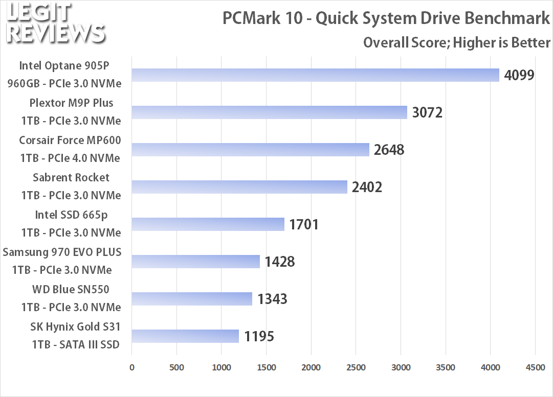 what score in pcmark 10 is good