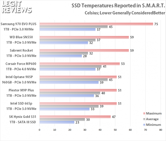 SSD Temperature Testing