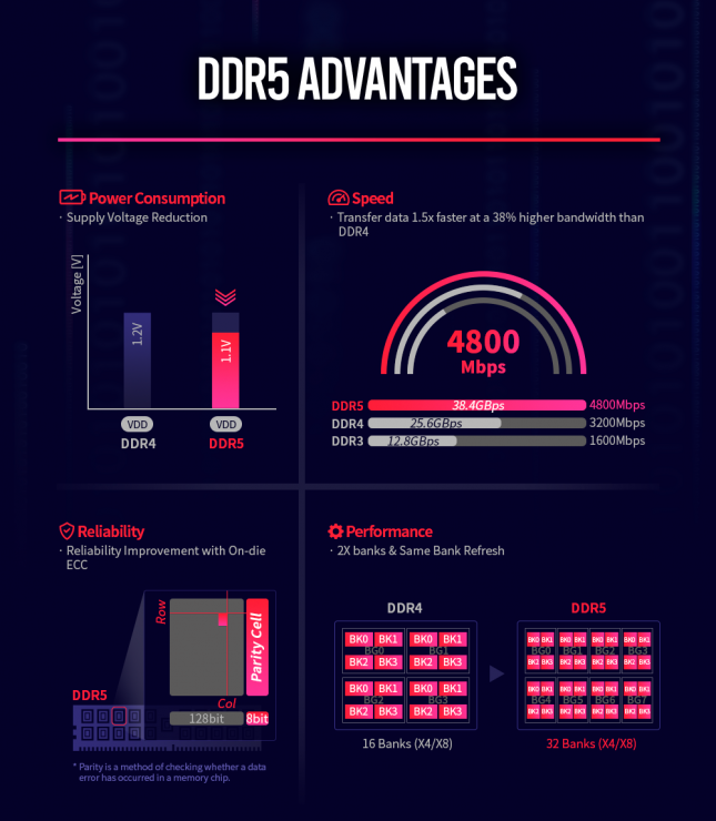 SK Hynix DDR5 Memory Advantages