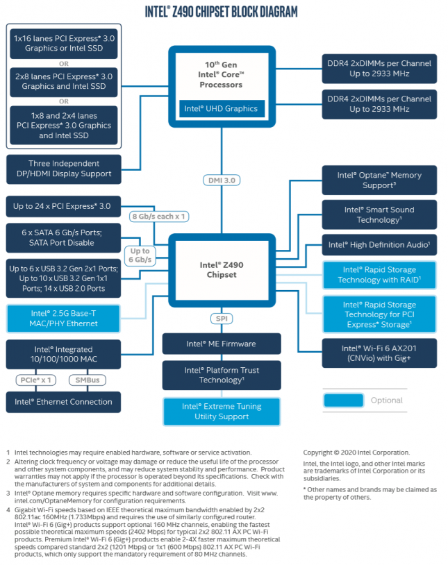 Intel Z490 Chipset Block Diagram