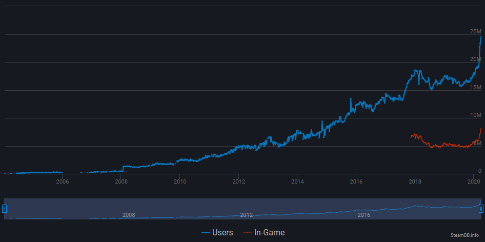 Online gaming sees 22% rise in March, says Steam