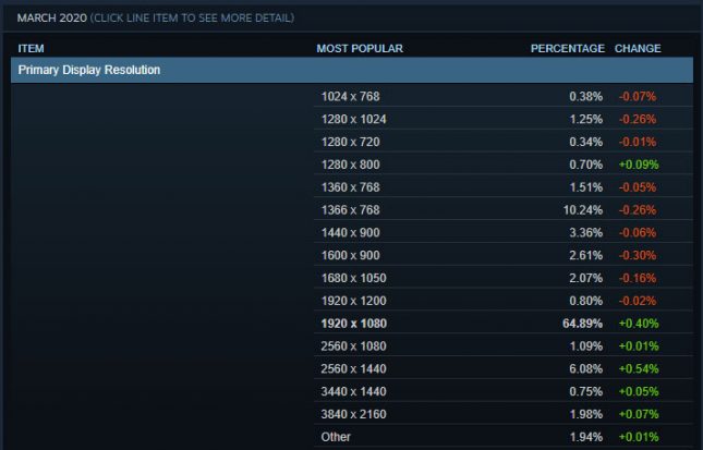 Steam Hardware Survey For Display Resolution