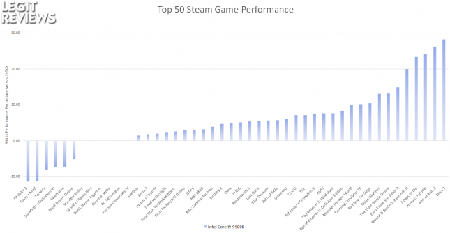 Top 50 Steam Games - 1080P Benchmark Results