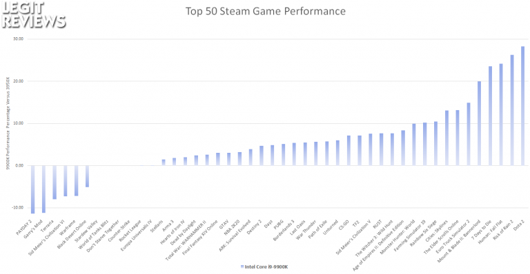 Steam Cpu Chart Best CPU For Gaming - Top 50 Steam Games Benchmarked - Page 4 of 4 ...