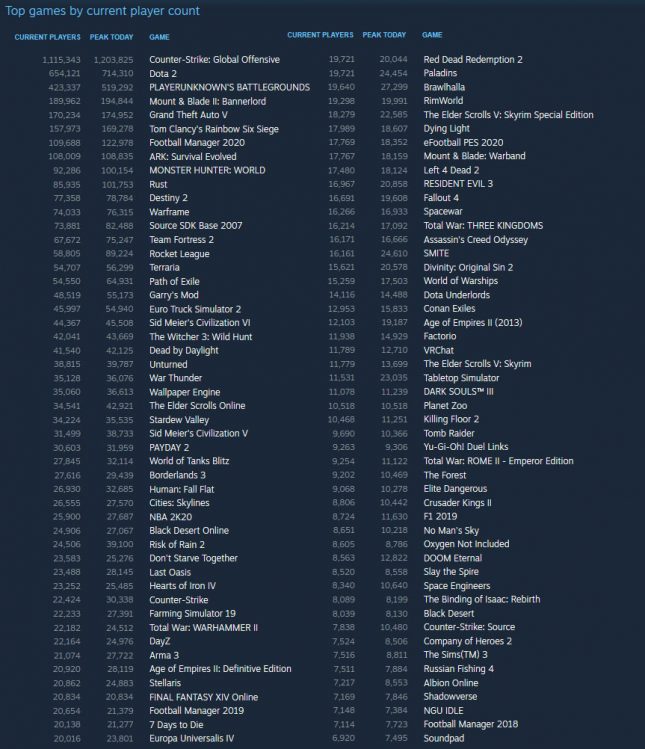 Top Steam Games By Player Count