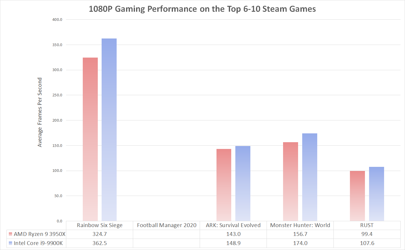 Best CPU For Gaming - Top 50 Steam Games Benchmarked - Legit Reviews