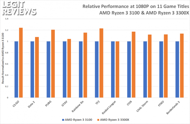 AMD Ryzen 3 Relative Performance to Ryzen 3 3100