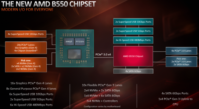 AMD B550 Chipset