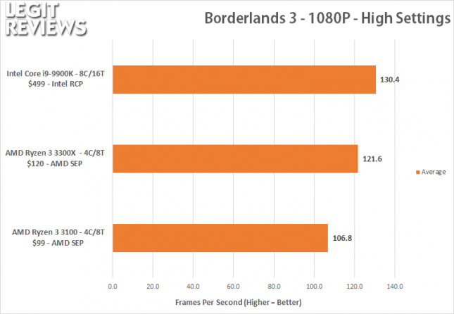 Borderlands 3 - Ryzen 3 3100 Ryzen 3 3300X