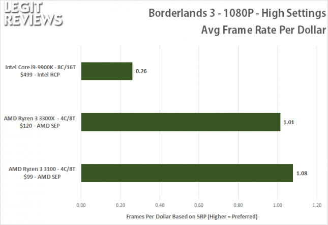 Borderlands 3 - Frames Per Dollar