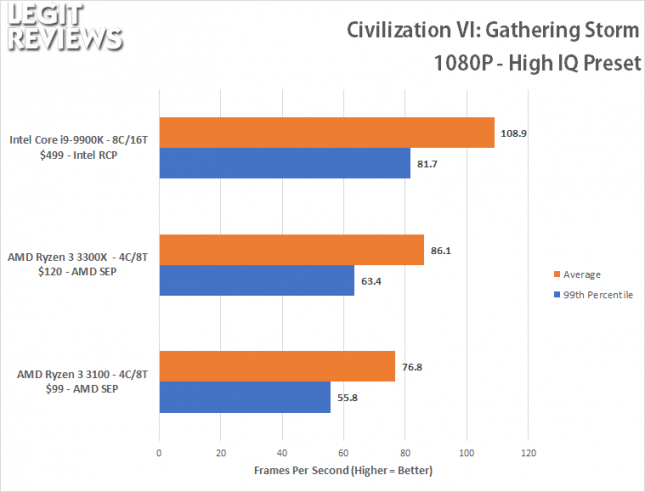 CIV6 1080P Benchmark - Ryzen 3 3100 Ryzen 3 3300X