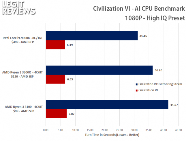 CIV6 1080P AI CPU Benchmark - Turn Times