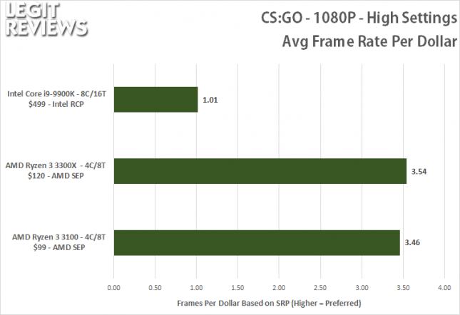 CS:GO Benchmark - Ryzen 3 3100 FPS per Dollar