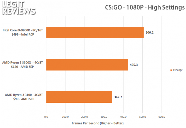 CS:GO Benchmark - Ryzen 3 3100 Ryzen 3 3300X