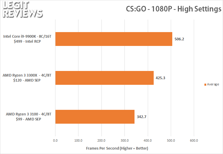 oase klud Tidsplan AMD Ryzen 3 3300X vs Ryzen 3 3100 - 1080P Gaming Benchmarks - Page 2 of 8 -  Legit Reviews