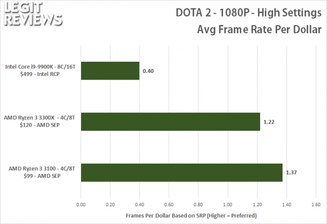 Dota 2 1080P Gaming Value Ryzen 3 3300X