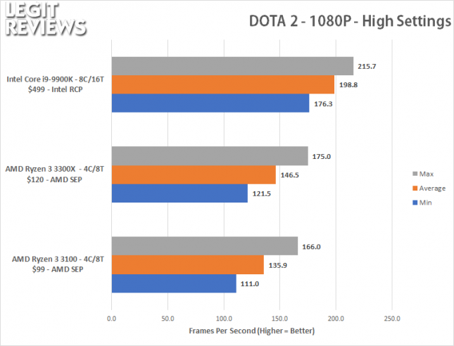 Dota 2 1080P Benchmark - Ryzen 3 3100 Ryzen 3 3300X