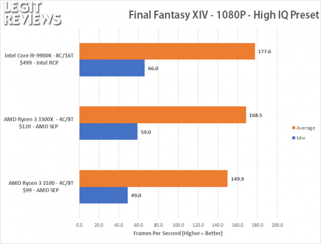 Shadowbringers Benchmark - Ryzen 3 3100 Ryzen 3 3300X