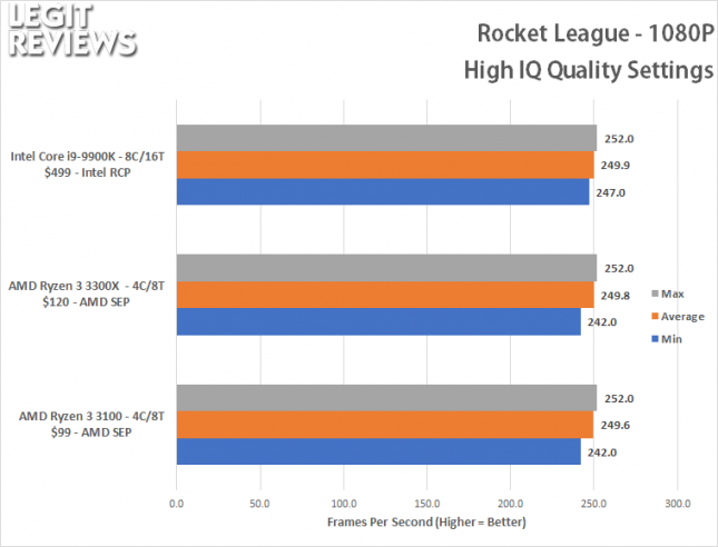 Rocket League Benchmark - Ryzen 3 3100 Ryzen 3 3300X