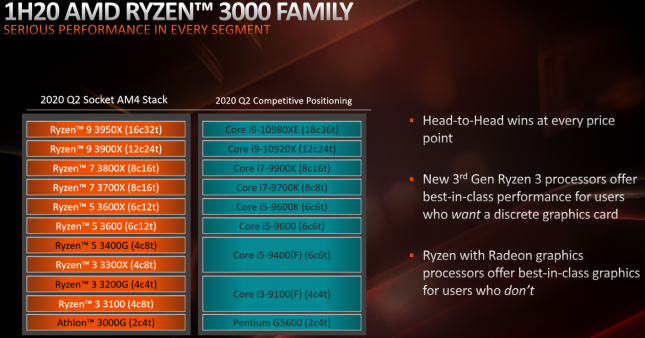 AMD Ryzen 2020 Product Positioning