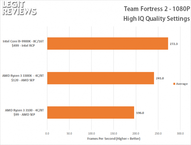 TF2 1080P Benchmark - Ryzen 3 3100 Ryzen 3 3300X