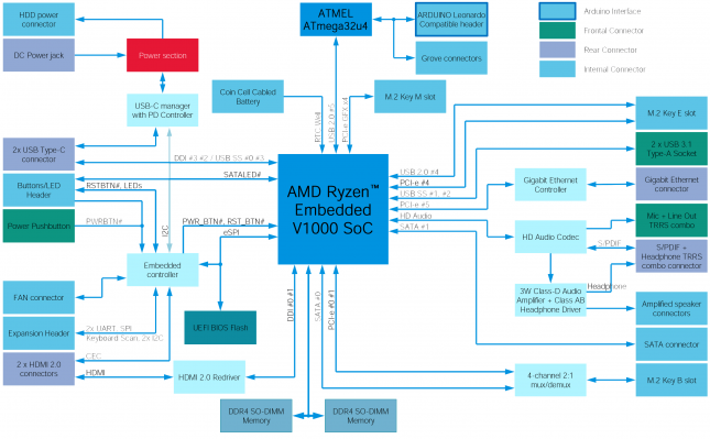 AMD Ryzen Embedded Arduino Block Diagram