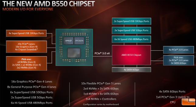 AMD B550 Block Diagram