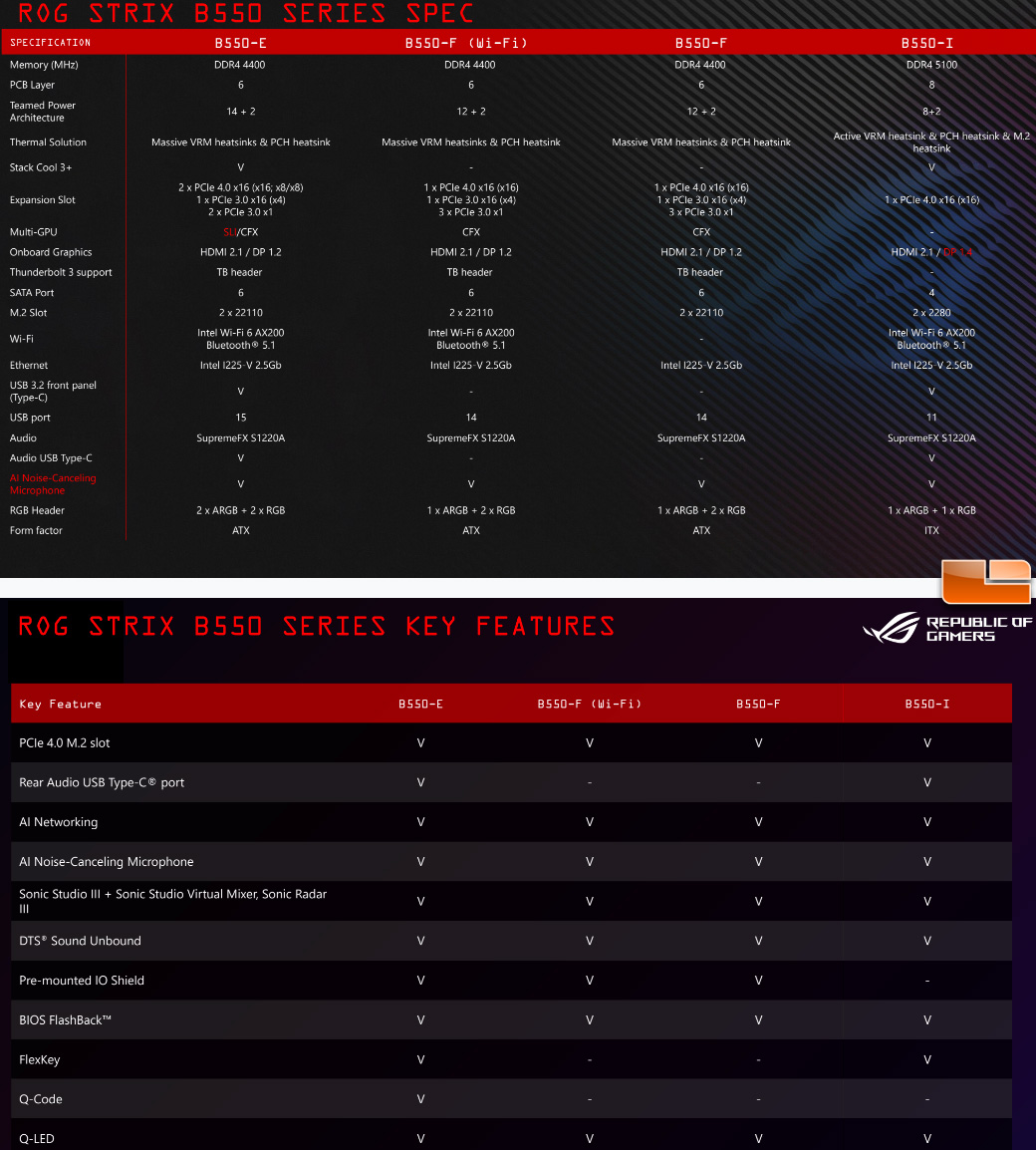Why You Need The Asus Rog Strix B550 E Gaming Motherboard