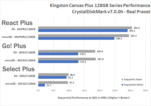 Kingston Canvas Plus Memory Card Benchmark