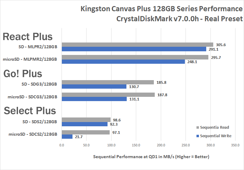 Kingston Canvas Go Plus 64GB Micro SD Card