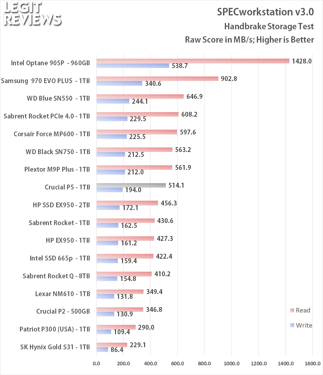 Crucial P5 500GB Review (Page 2 of 11)