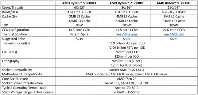 AMD Ryzen 3000XT Specifications