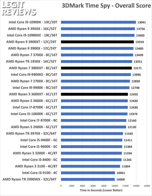 3DMark Timespy Benchmark AMD Ryzen 3600XT 3800XT 3900XRTAMD Ryzen 3600XT 3800XT 3900XT