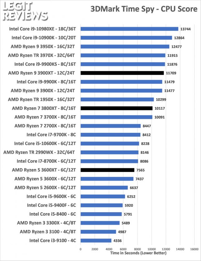 3DMark Time Spy CPU Benchmark AMD Ryzen 3600XT 3800XT 3900XRTAMD Ryzen 3600XT 3800XT 3900XT