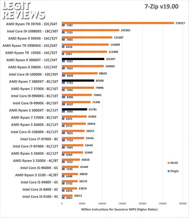 7zip Benchmark AMD Ryzen 3600XT 3800XT 3900XT