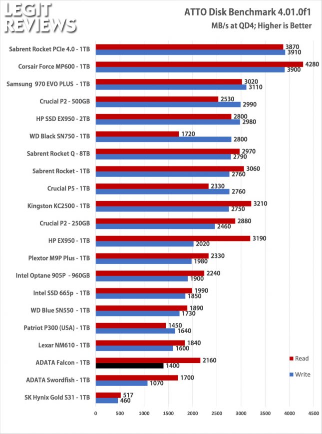 ADATA Falcon 1TB SSD ATTO Disk Benchmark