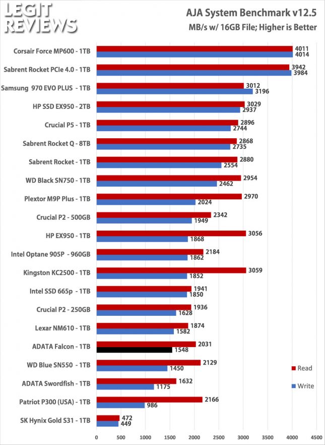 ADATA Falcon 1TB SSD Aja System Benchmark Test