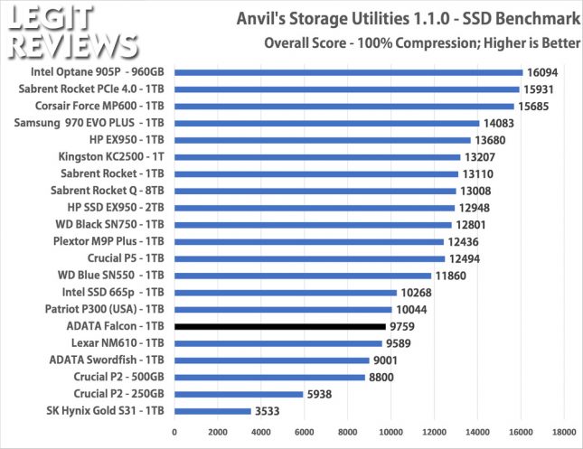 ADATA Falcon 1TB SSD Anvils Storage Utilities Benchmark