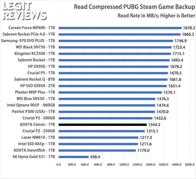 ADATA Falcon 1TB SSD Compressed Folder Read Test