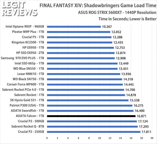 ADATA Falcon 1TB SSD Game Load Time Benchmark