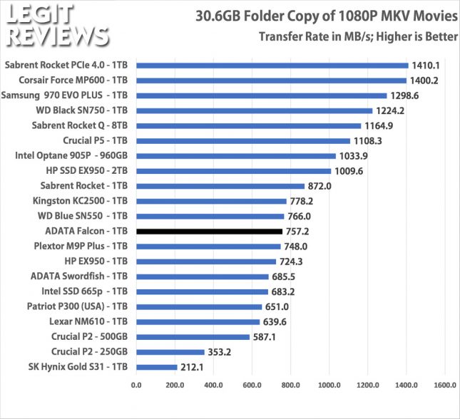 ADATA Falcon 1TB SSD Large Movie File Write Test