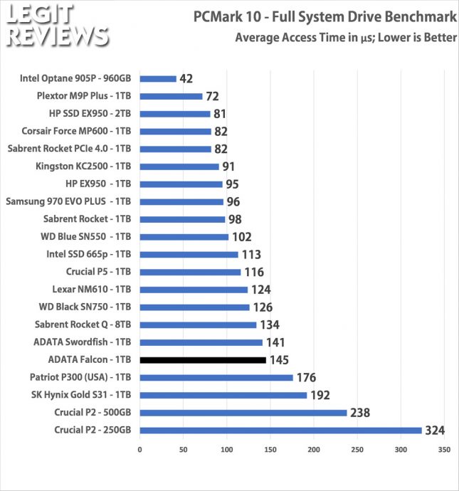 ADATA Falcon 1TB SSD PCMark10 Full System Drive Access Time