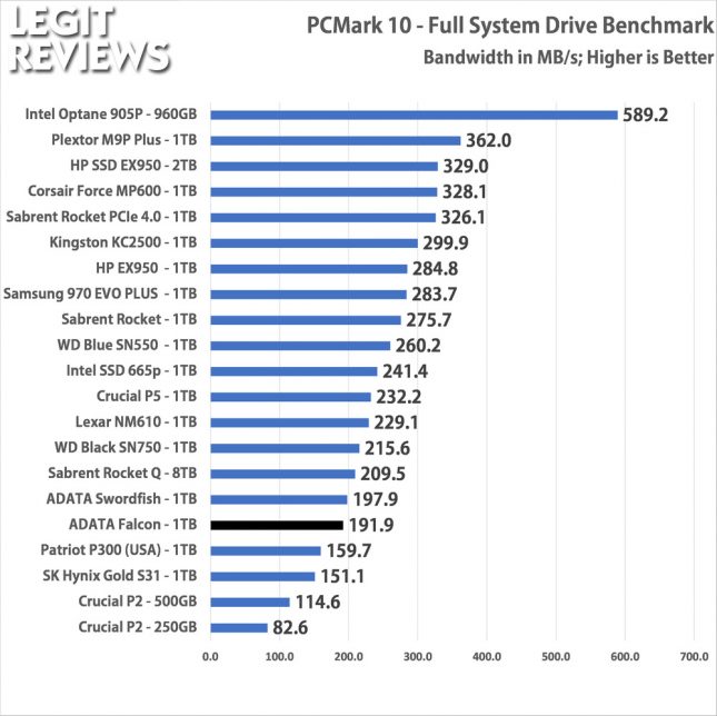ADATA Falcon 1TB SSD PCMark10 Full System Drive Bandwidth