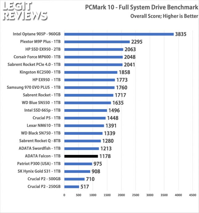 ADATA Falcon 1TB SSD PCMark10 Full System Drive Benchmark