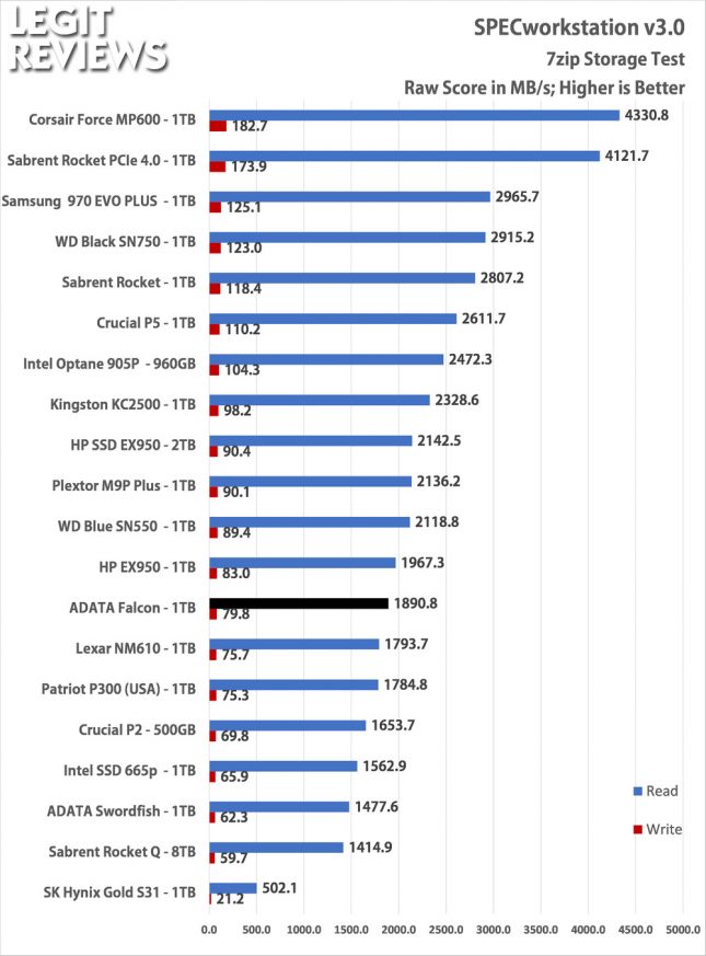 ADATA Falcon SPECworkstation Storage Test 7zip