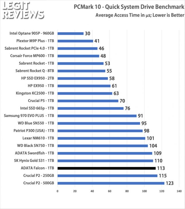 ADATA Falcon SSD PCMark10 Quick System Drive Access Time