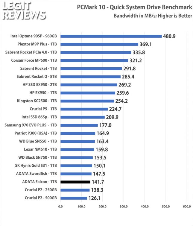 ADATA Falcon SSD PCMark10 Quick System Drive Bandwidth