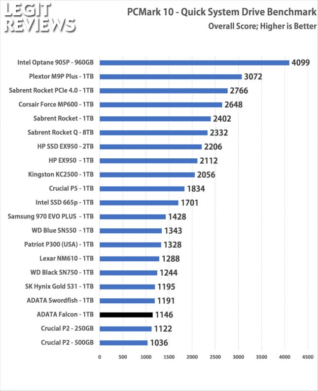 ADATA Falcon SSD PCMark10 Quick System Drive Benchmark