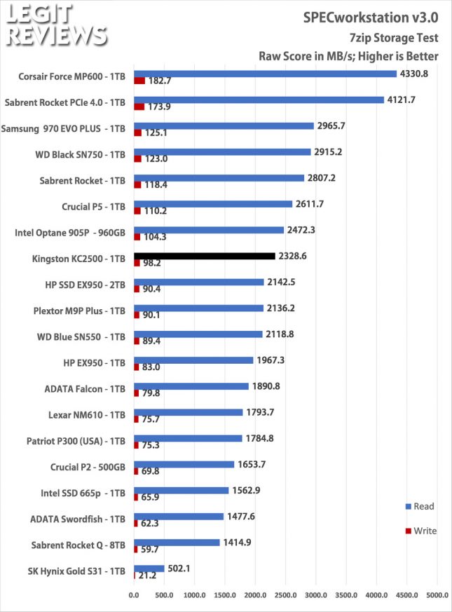 Kingston KC2500 1TB SPECworkstation Storage Test 7zip