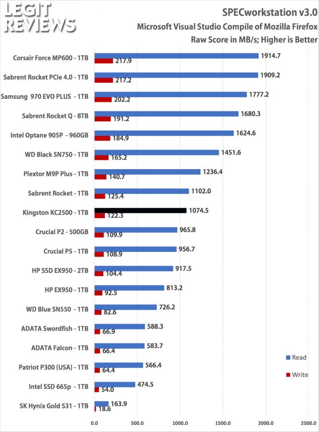 Kingston KC2500 1TB SPECworkstation Storage Test Mozilla